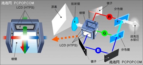 三片液晶显示技术日趋完美