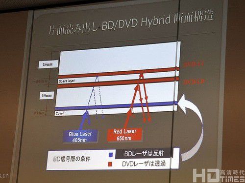 低成本！蓝光/DVD混合光盘技术浮出水面