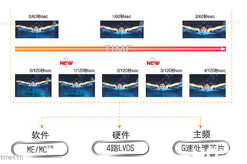 双120Hz技术技术介绍
