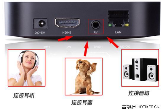 我播i6高清机顶盒-接口用处