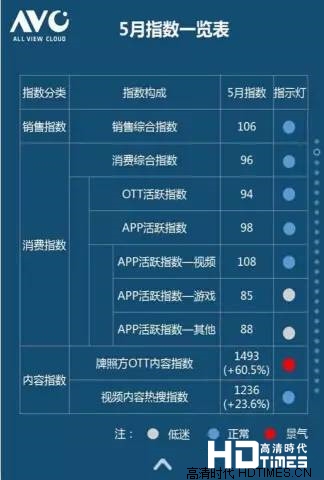 奥维数据对比电视盒子牌照商内容 银河第一?