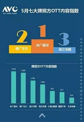 奥维数据对比电视盒子牌照商内容 银河第一?