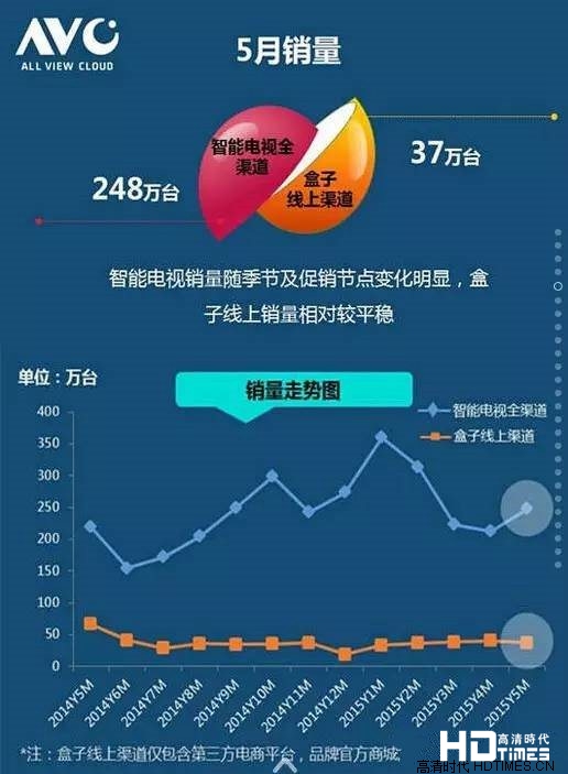 奥维数据对比电视盒子牌照商内容 银河第一?