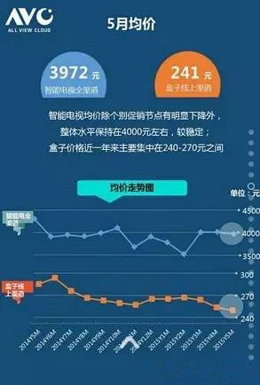 奥维数据对比电视盒子牌照商内容 银河第一?