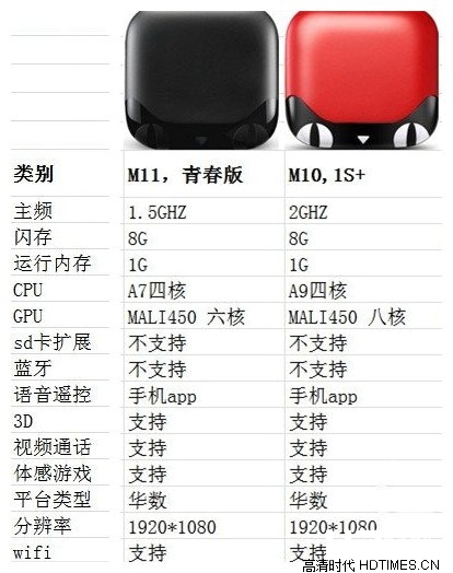 天猫魔盒M11和天猫魔盒M10区别 哪个好