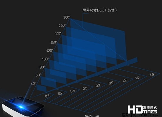 1米投射150寸 巨幕投影改变观影体验
