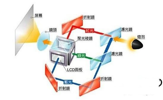 投影仪成像原理极其特点[附原理图分享]