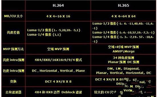 解读H.265标准是4K电视、4K机顶盒的必备条件 解读H.265标准是4K电视、4K机顶盒的必备条件
