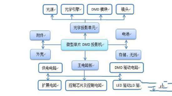 投影机dmd的作用及其重要性影响