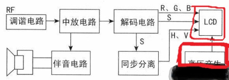 液晶电视有声音无图像是怎么回事？怎么解决？