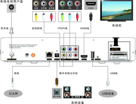 海尔有限电视无信号怎么调?