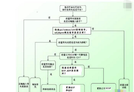 电视机指示灯亮 但屏幕不亮