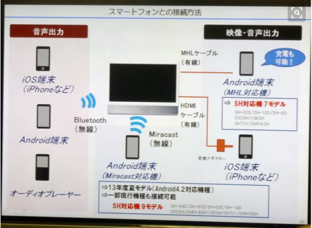 夏普电视怎么连接手机?