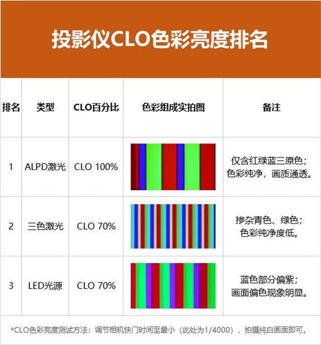 当贝X5画质通透的秘密，CLO色彩亮度实测100%