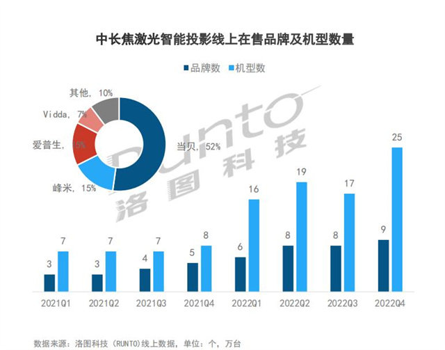 投影仪618开门红战报出炉! 当贝激光投影斩获多项冠军