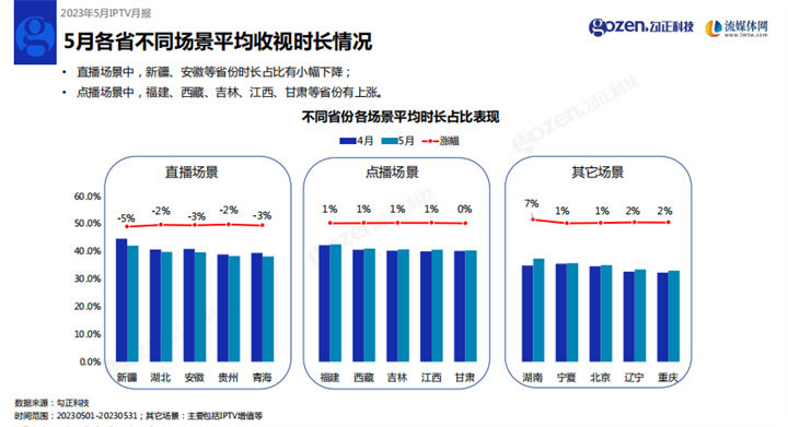 勾正科技:2023年5月家庭智慧屏IPTV报告