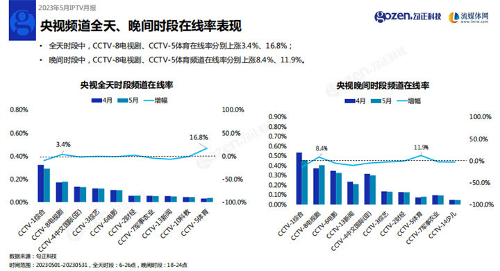 勾正科技:2023年5月家庭智慧屏IPTV报告