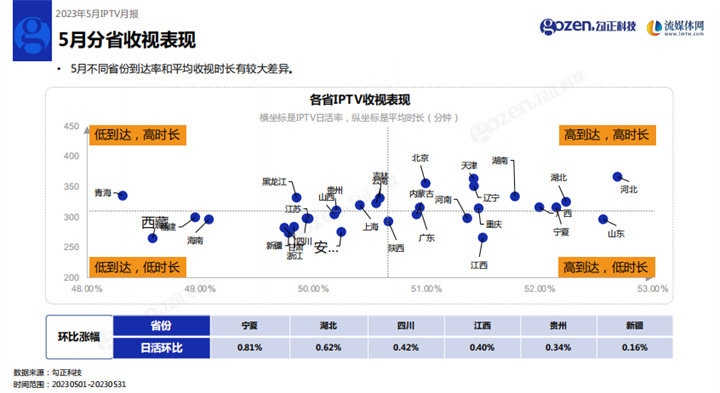 勾正科技:2023年5月家庭智慧屏IPTV报告