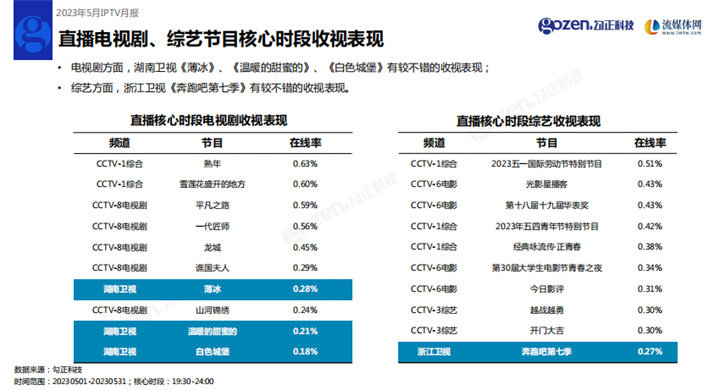 勾正科技:2023年5月家庭智慧屏IPTV报告