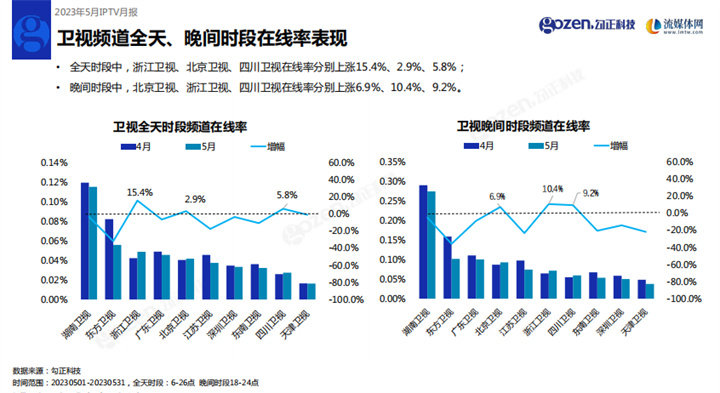 勾正科技:2023年5月家庭智慧屏IPTV报告