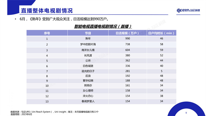 6月智能电视大数据报告出炉 智能电视月活终端2.76亿台，月活率86%