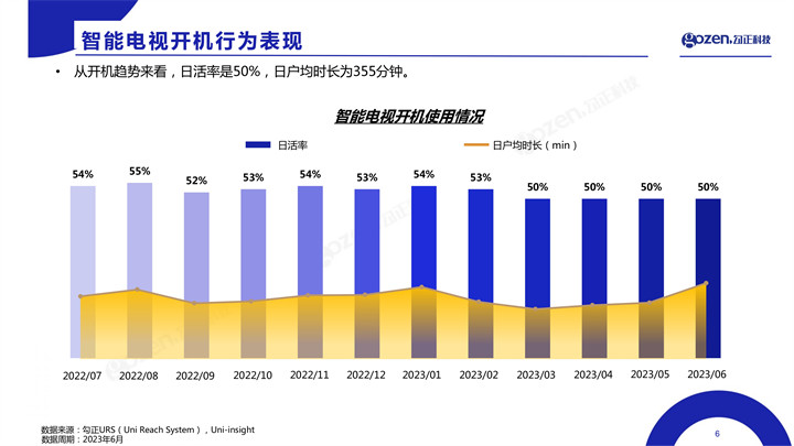 6月智能电视大数据报告出炉 智能电视月活终端2.76亿台，月活率86%
