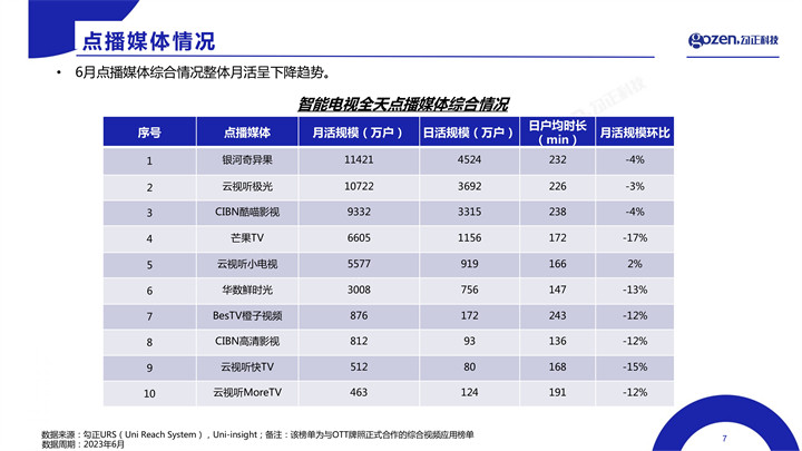 6月智能电视大数据报告出炉 智能电视月活终端2.76亿台，月活率86%