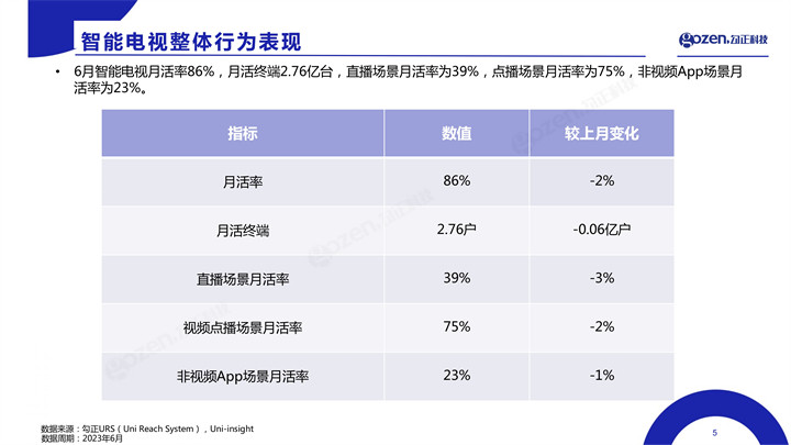 6月智能电视大数据报告出炉 智能电视月活终端2.76亿台，月活率86%