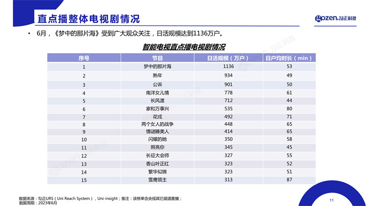 6月智能电视大数据报告出炉 智能电视月活终端2.76亿台，月活率86%