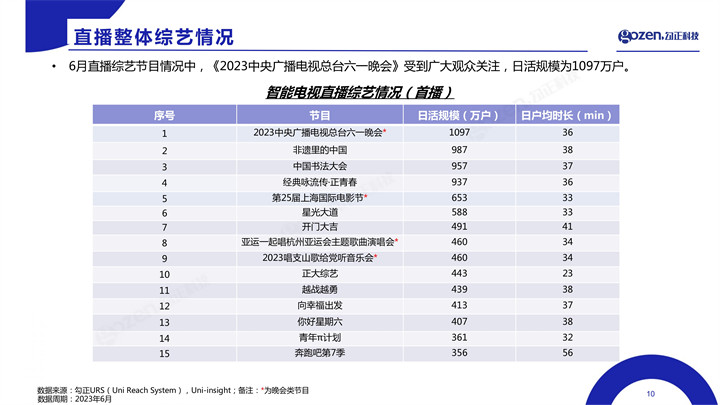 6月智能电视大数据报告出炉 智能电视月活终端2.76亿台，月活率86%