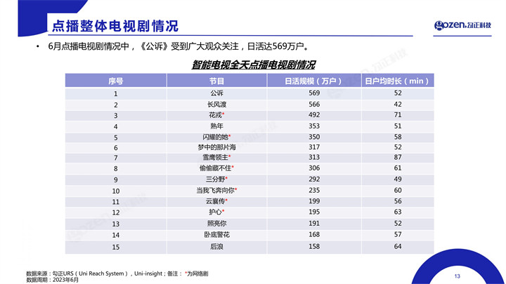 6月智能电视大数据报告出炉 智能电视月活终端2.76亿台，月活率86%