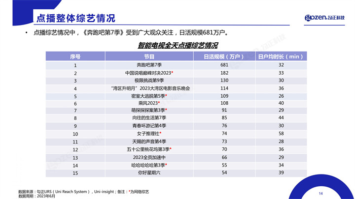 6月智能电视大数据报告出炉 智能电视月活终端2.76亿台，月活率86%
