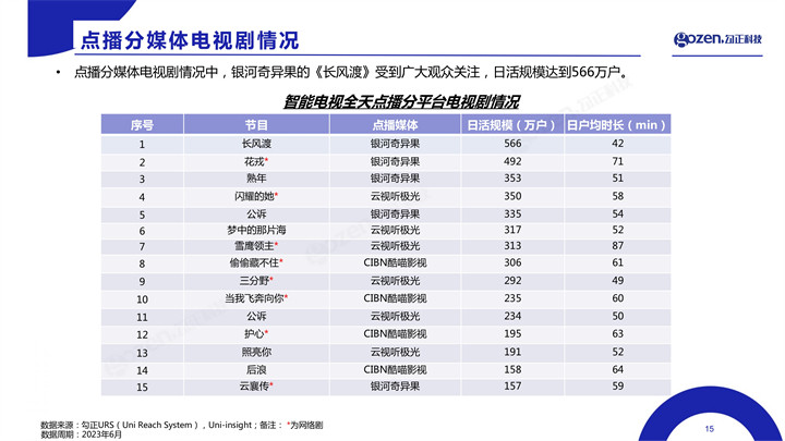 6月智能电视大数据报告出炉 智能电视月活终端2.76亿台，月活率86%