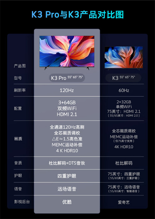 创维酷开电视K3 Pro上架 主打120Hz高刷，售价1799元起